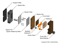 钣金加工相关工艺-压铸工艺知识的详细介绍-中山皇冠·app官方站入口-Royal皇冠(中国)-皇冠·app官方站入口-Royal皇冠(中国)